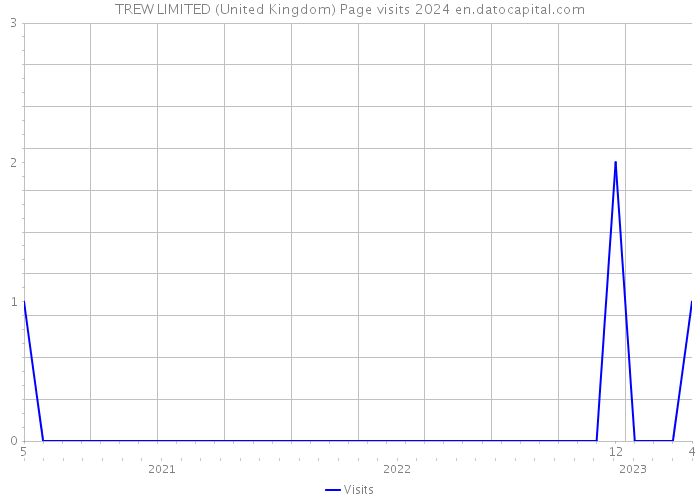 TREW LIMITED (United Kingdom) Page visits 2024 