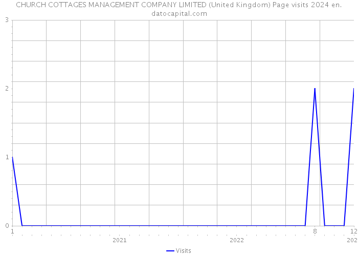 CHURCH COTTAGES MANAGEMENT COMPANY LIMITED (United Kingdom) Page visits 2024 