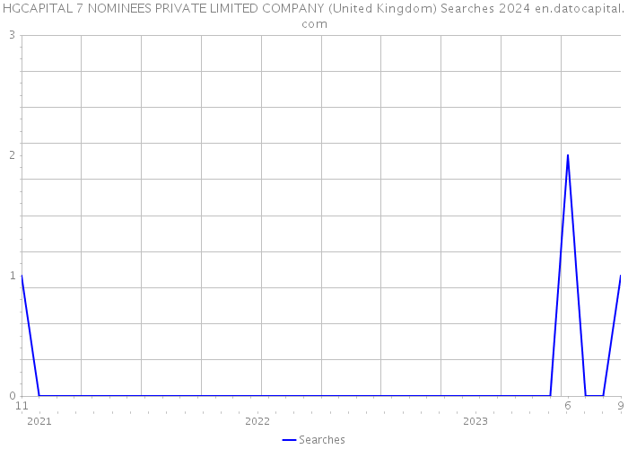 HGCAPITAL 7 NOMINEES PRIVATE LIMITED COMPANY (United Kingdom) Searches 2024 