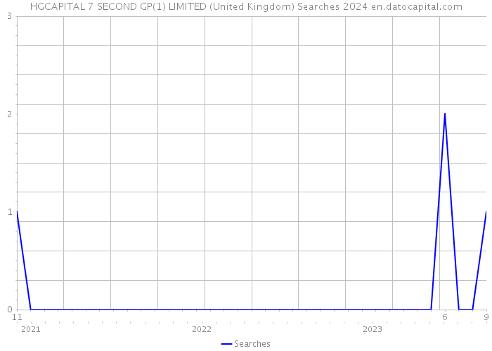 HGCAPITAL 7 SECOND GP(1) LIMITED (United Kingdom) Searches 2024 