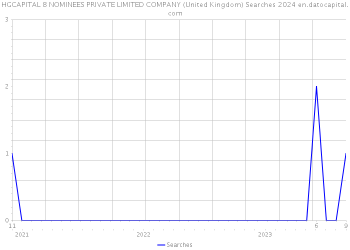 HGCAPITAL 8 NOMINEES PRIVATE LIMITED COMPANY (United Kingdom) Searches 2024 
