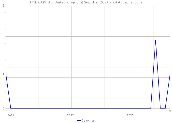 HGE CAPITAL (United Kingdom) Searches 2024 