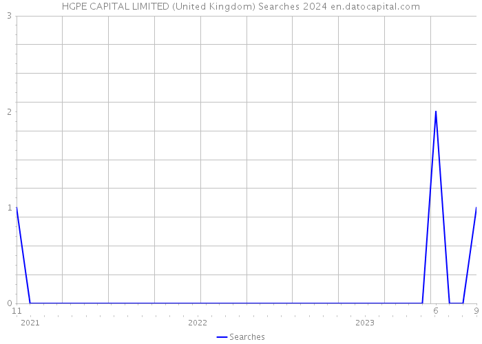 HGPE CAPITAL LIMITED (United Kingdom) Searches 2024 