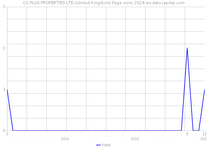 CG PLUS PROPERTIES LTD (United Kingdom) Page visits 2024 