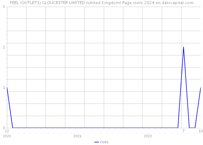 PEEL (OUTLETS) GLOUCESTER LIMITED (United Kingdom) Page visits 2024 