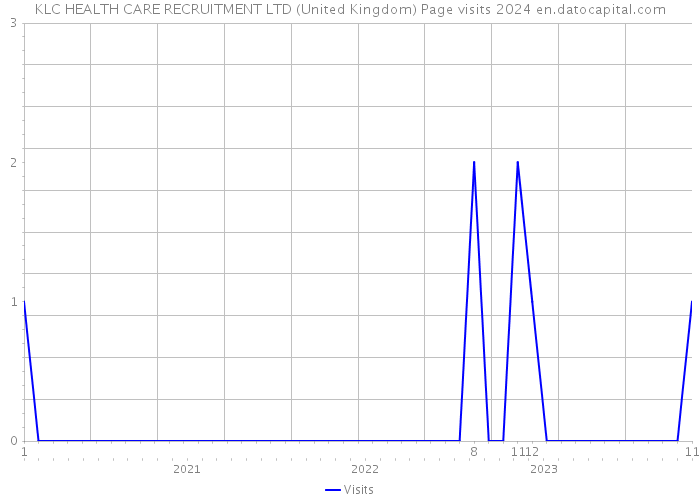 KLC HEALTH CARE RECRUITMENT LTD (United Kingdom) Page visits 2024 