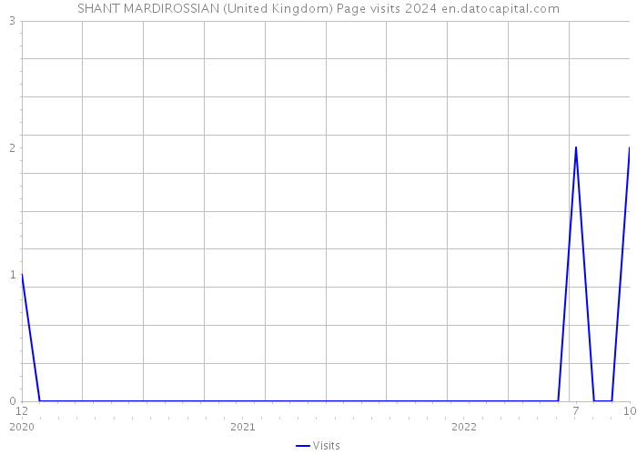 SHANT MARDIROSSIAN (United Kingdom) Page visits 2024 
