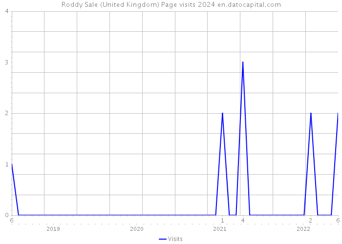 Roddy Sale (United Kingdom) Page visits 2024 