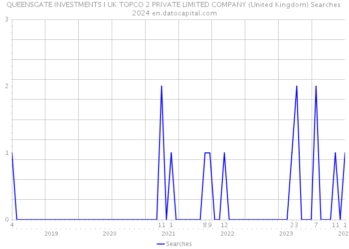 QUEENSGATE INVESTMENTS I UK TOPCO 2 PRIVATE LIMITED COMPANY (United Kingdom) Searches 2024 