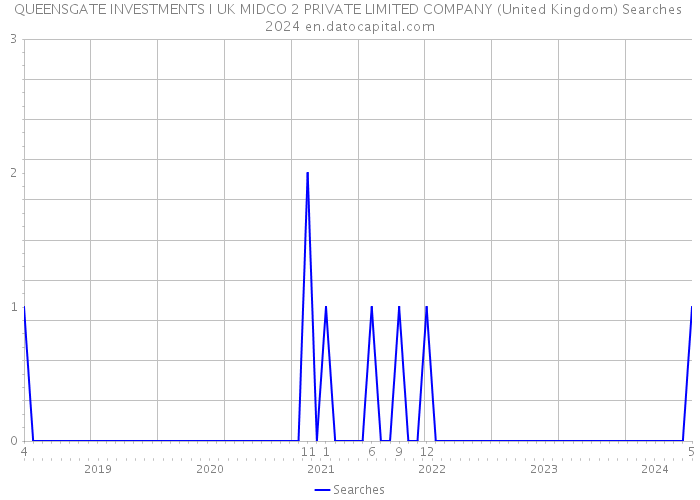 QUEENSGATE INVESTMENTS I UK MIDCO 2 PRIVATE LIMITED COMPANY (United Kingdom) Searches 2024 