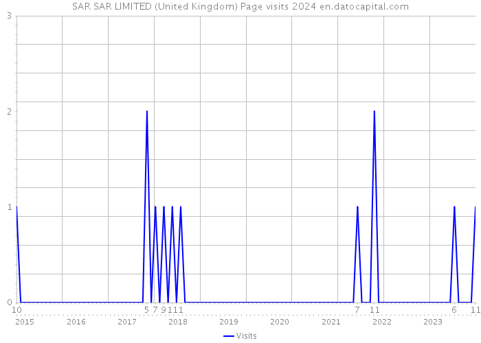 SAR SAR LIMITED (United Kingdom) Page visits 2024 