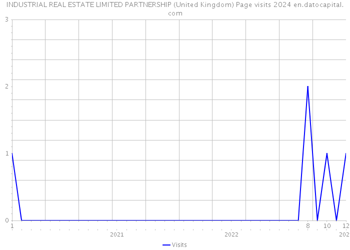 INDUSTRIAL REAL ESTATE LIMITED PARTNERSHIP (United Kingdom) Page visits 2024 