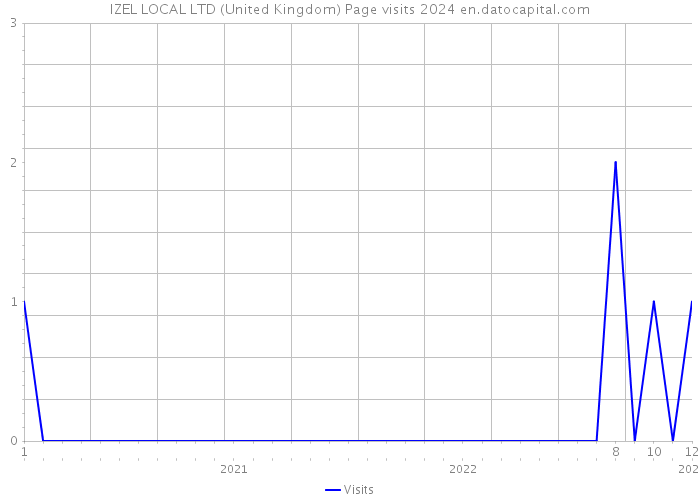 IZEL LOCAL LTD (United Kingdom) Page visits 2024 