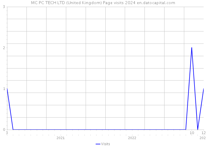 MC PC TECH LTD (United Kingdom) Page visits 2024 