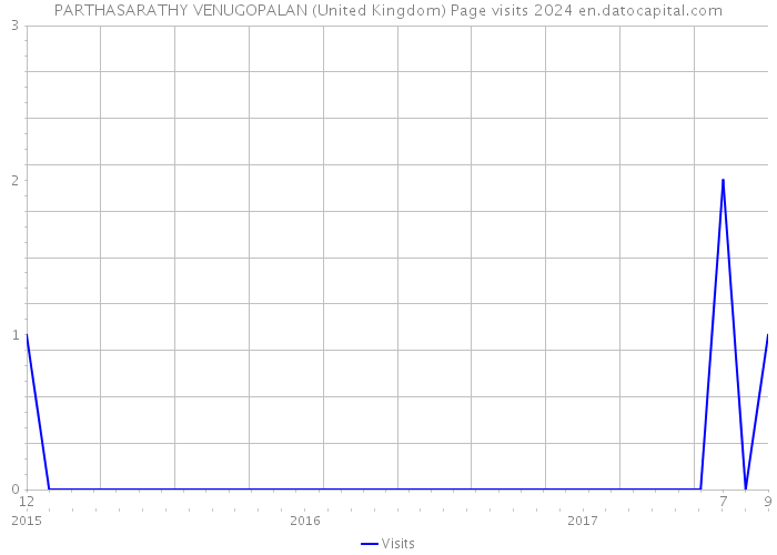 PARTHASARATHY VENUGOPALAN (United Kingdom) Page visits 2024 