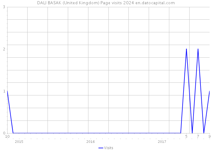DALI BASAK (United Kingdom) Page visits 2024 