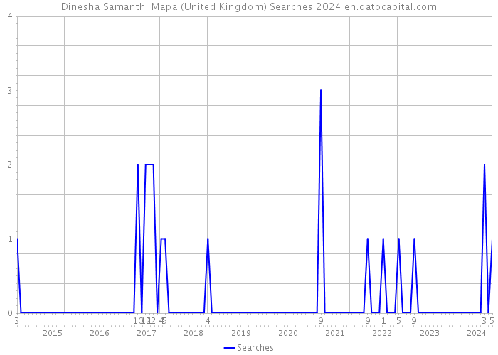 Dinesha Samanthi Mapa (United Kingdom) Searches 2024 