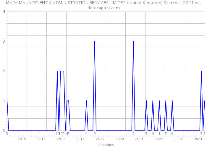 MAPA MANAGENENT & ADMINISTRATION SERVICES LIMITED (United Kingdom) Searches 2024 