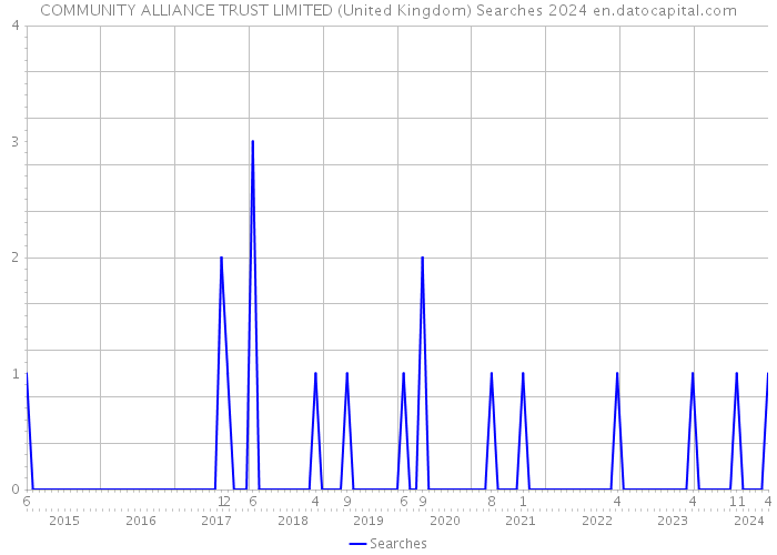 COMMUNITY ALLIANCE TRUST LIMITED (United Kingdom) Searches 2024 