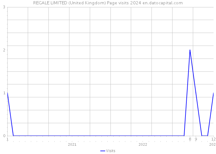 REGALE LIMITED (United Kingdom) Page visits 2024 