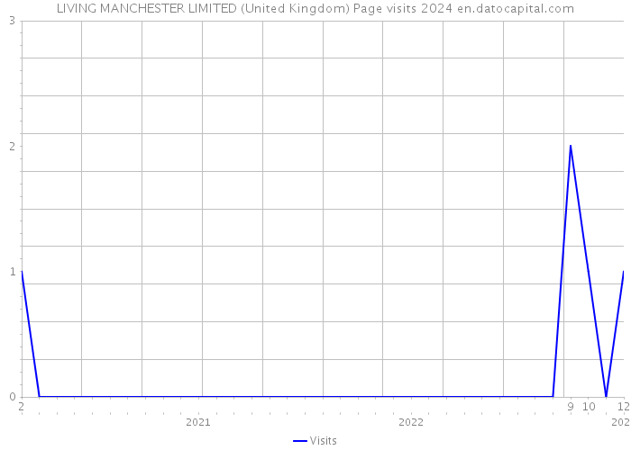 LIVING MANCHESTER LIMITED (United Kingdom) Page visits 2024 