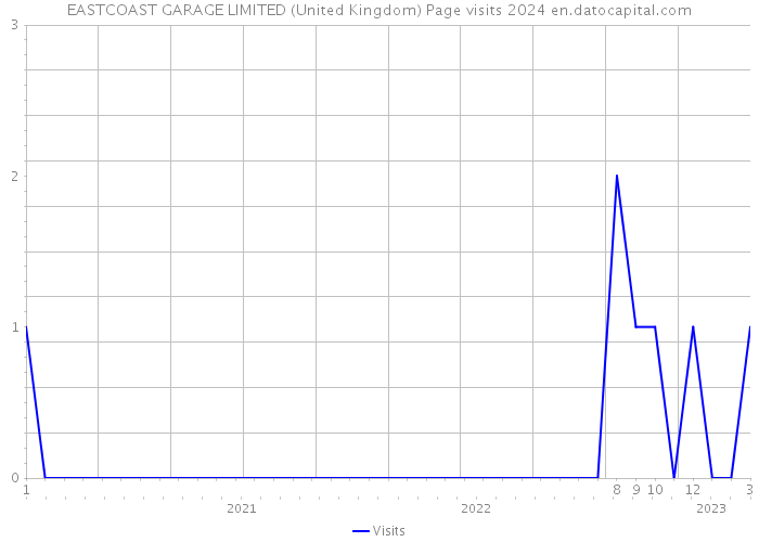 EASTCOAST GARAGE LIMITED (United Kingdom) Page visits 2024 