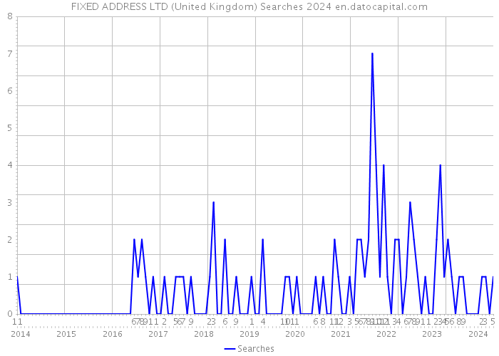FIXED ADDRESS LTD (United Kingdom) Searches 2024 
