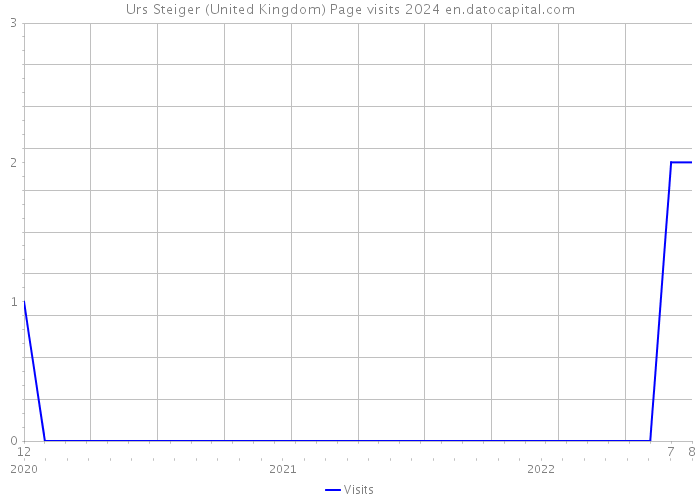 Urs Steiger (United Kingdom) Page visits 2024 