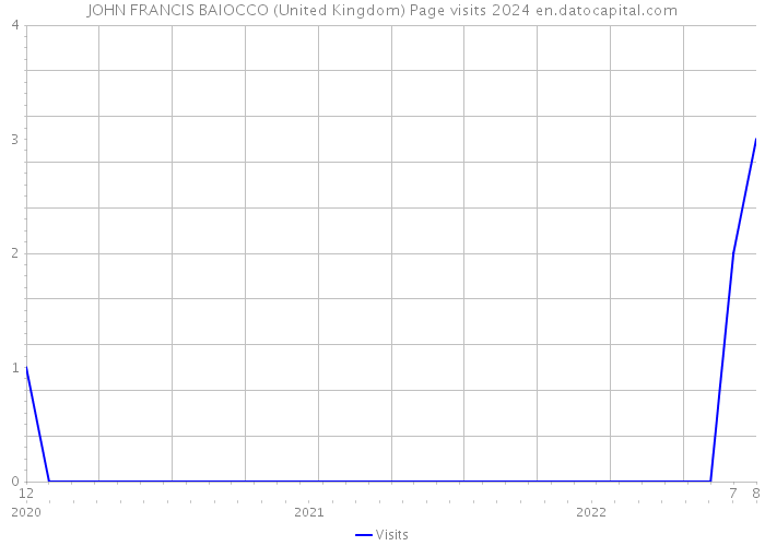 JOHN FRANCIS BAIOCCO (United Kingdom) Page visits 2024 