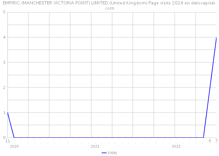 EMPIRIC (MANCHESTER VICTORIA POINT) LIMITED (United Kingdom) Page visits 2024 