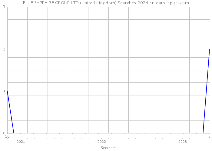 BLUE SAPPHIRE GROUP LTD (United Kingdom) Searches 2024 
