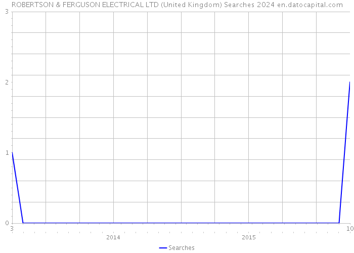 ROBERTSON & FERGUSON ELECTRICAL LTD (United Kingdom) Searches 2024 