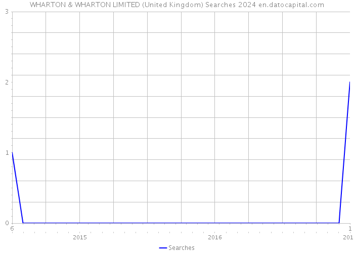 WHARTON & WHARTON LIMITED (United Kingdom) Searches 2024 
