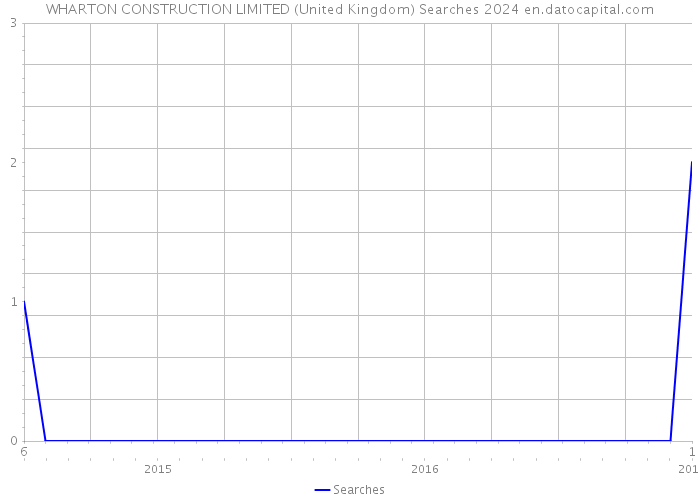 WHARTON CONSTRUCTION LIMITED (United Kingdom) Searches 2024 
