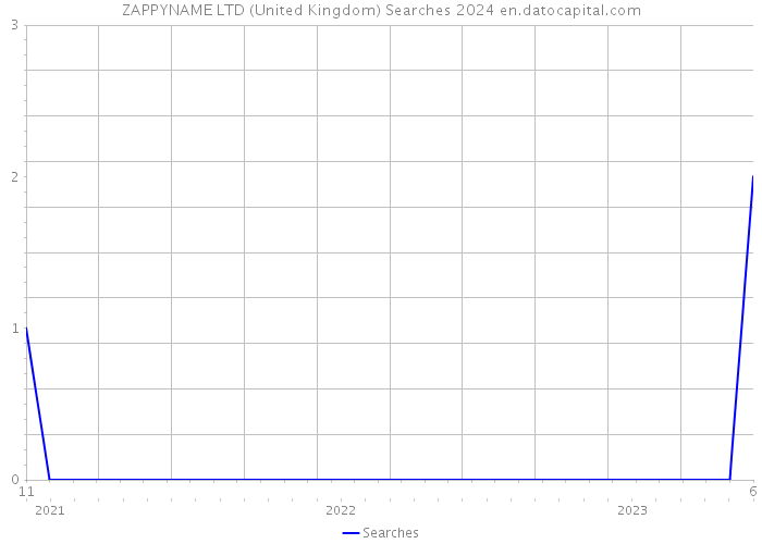 ZAPPYNAME LTD (United Kingdom) Searches 2024 