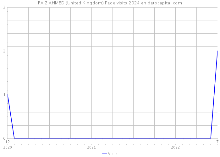 FAIZ AHMED (United Kingdom) Page visits 2024 