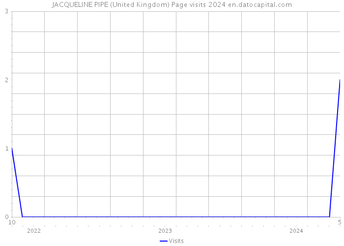 JACQUELINE PIPE (United Kingdom) Page visits 2024 