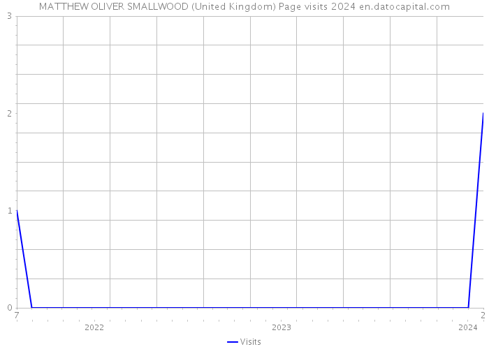 MATTHEW OLIVER SMALLWOOD (United Kingdom) Page visits 2024 