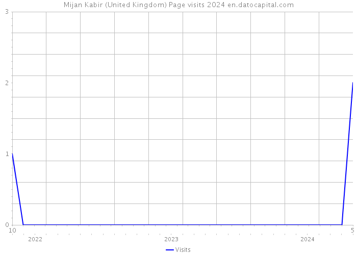 Mijan Kabir (United Kingdom) Page visits 2024 