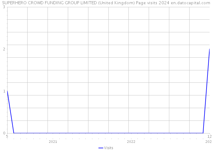 SUPERHERO CROWD FUNDING GROUP LIMITED (United Kingdom) Page visits 2024 