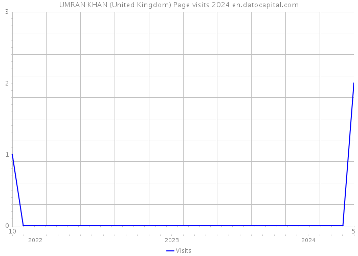 UMRAN KHAN (United Kingdom) Page visits 2024 