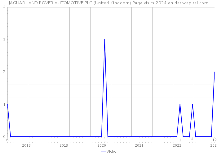 JAGUAR LAND ROVER AUTOMOTIVE PLC (United Kingdom) Page visits 2024 