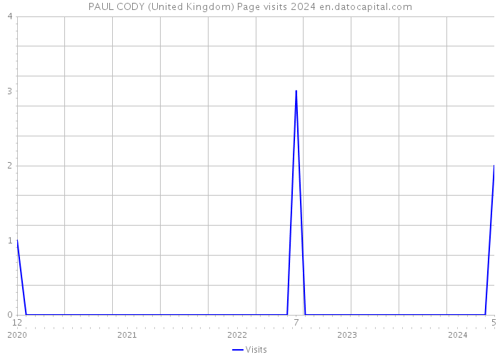PAUL CODY (United Kingdom) Page visits 2024 