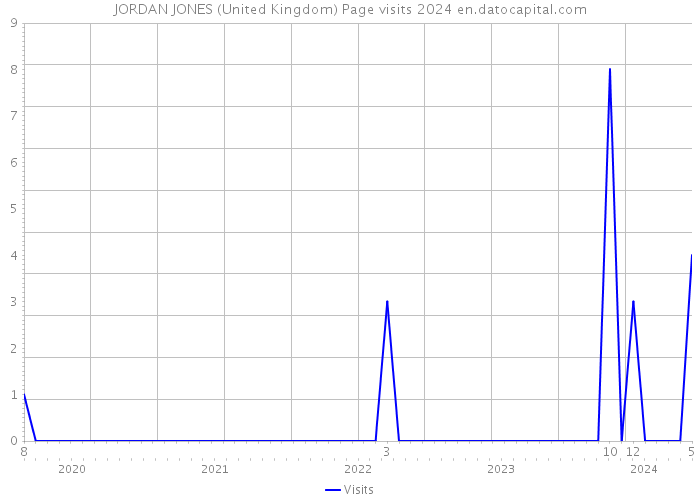 JORDAN JONES (United Kingdom) Page visits 2024 