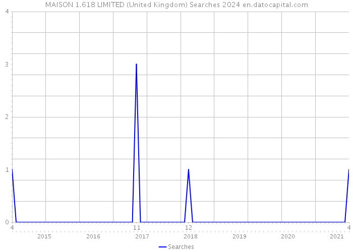 MAISON 1.618 LIMITED (United Kingdom) Searches 2024 