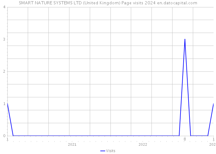 SMART NATURE SYSTEMS LTD (United Kingdom) Page visits 2024 