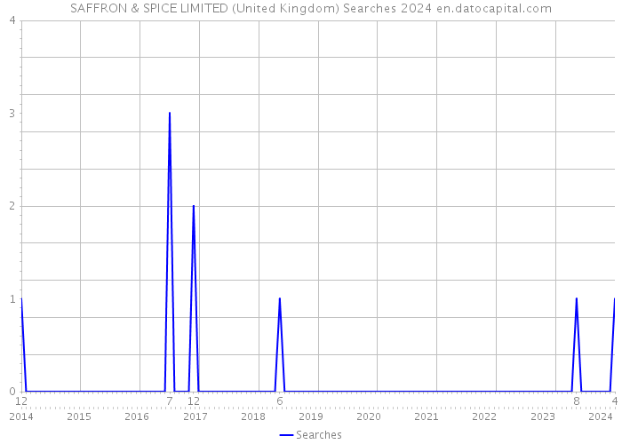 SAFFRON & SPICE LIMITED (United Kingdom) Searches 2024 
