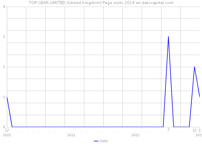 TOP GEAR LIMITED (United Kingdom) Page visits 2024 
