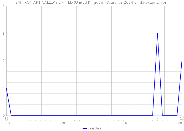 SAFFRON ART GALLERY LIMITED (United Kingdom) Searches 2024 