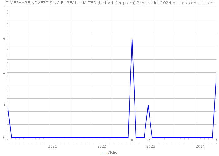 TIMESHARE ADVERTISING BUREAU LIMITED (United Kingdom) Page visits 2024 
